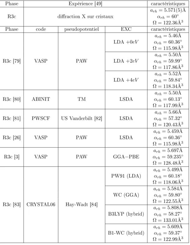 Fig. 1.13  Caractéristique de BFO avec diérents codes et modèles pour l'échange et corrélation notée EXC ici.