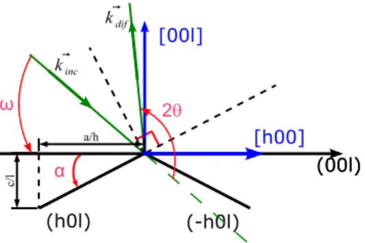 Fig. 2.3  Dénition des angles et directions dans le réseau direct lorsqu'un plan (h0l) est en condition de diraction.