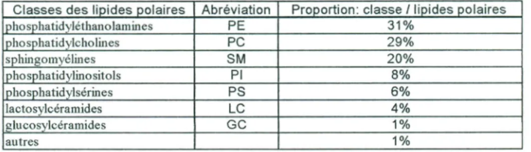 Table 1 : Proportion des principales classes de lipides polaires de la MFGM native Classes des lipides polaires Abréviation Proportion: classe Ilioides oolaires