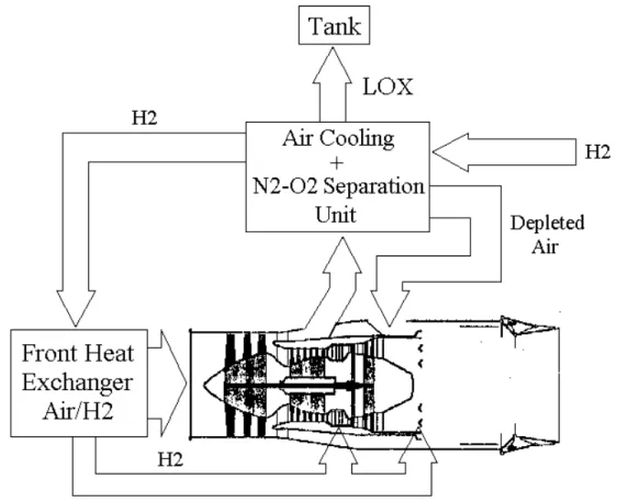 Figure 2: Integrated propulsion LOX collection engine 