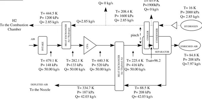 Figure 6: Ring heat exchanger configuration, LCP main parameters 