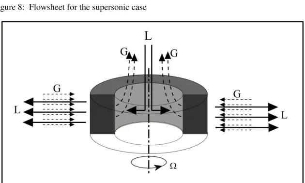 Figure 9: mass flows in a rotating vapor-liquid contactor. The porous separator bed is shown  as a cut-out