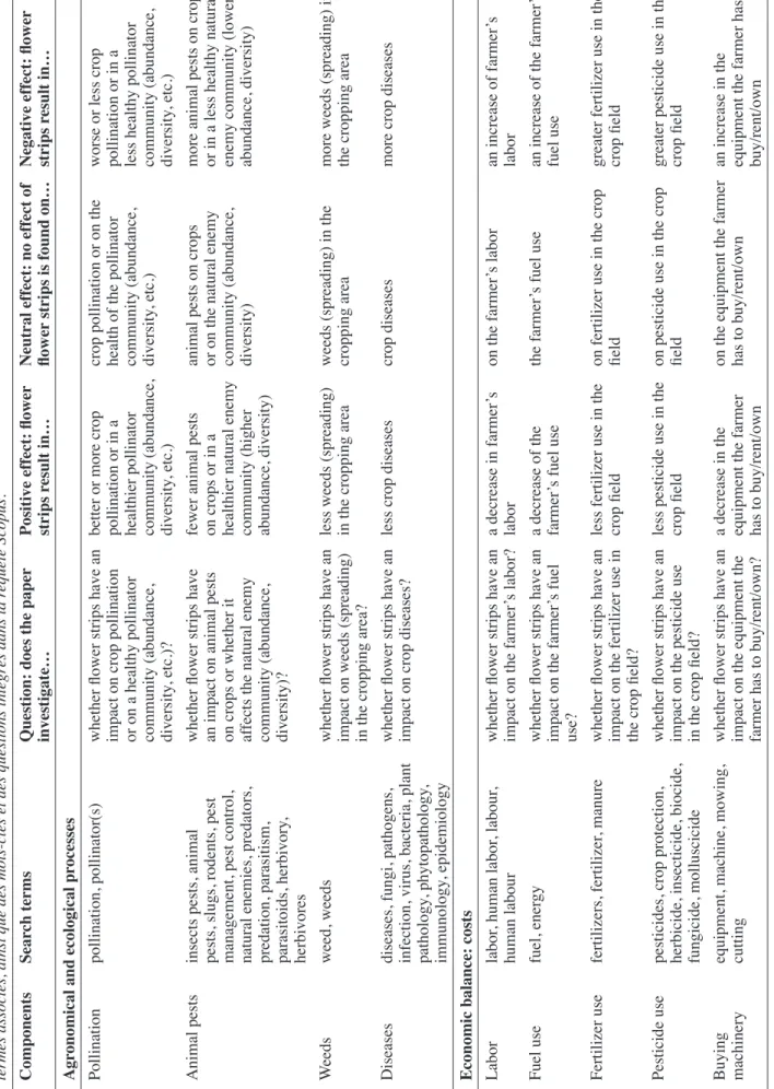 Table 1. Overview of the components and their respective search terms, questions and effect definitions for the Scopus query —Vue d’ensemble des composantes et des  termes associés, ainsi que des mots-clés et des questions intégrés dans la requête Scopus