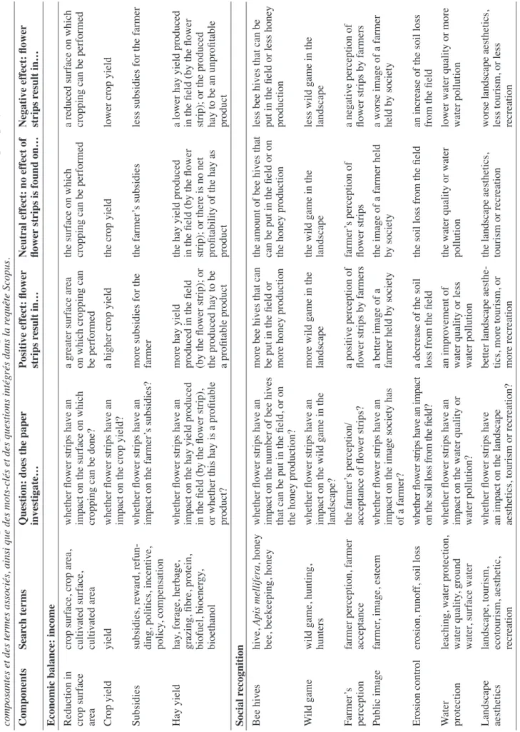 Table 1 (continued). Overview of the components and their respective search terms, questions and effect definitions for the Scopus query —Vue d’ensemble des  composantes et des termes associés, ainsi que des mots-clés et des questions intégrés dans la requ