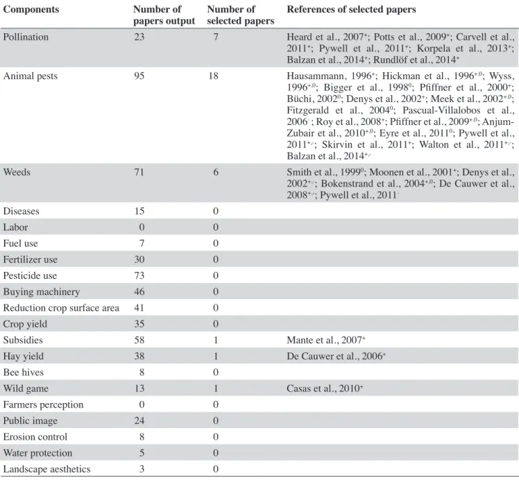 Table 2. Results of the Scopus query, with for each component the number of papers in the query output, the number of  papers that met the criteria for selection and the references of these papers — Résultats des requêtes Scopus, avec pour  chacune des com