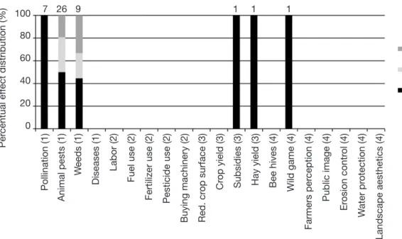 Figure  2.  Bar  chart  with  the  percentage  distribution  of  positive,  negative  and  zero  effects  for  each  component  (see  table 2) — Histogramme de la proportion d’articles (en %) présentant un effet positif, négatif ou neutre, par composante  