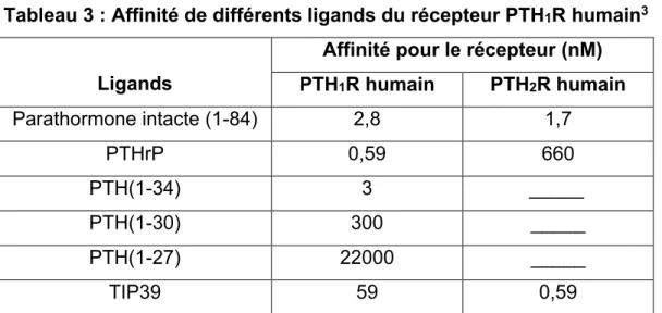 Tableau 3 : Affinité de différents ligands du récepteur PTH 1 R humain 3