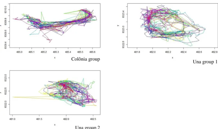 Fig 4. Trajectories of 3 groups (Colo ˆnia seasonal trajectories, Coloˆnia de Una, 26 days; Una biological reserve group 1 –annual trajectories, 46 days;
