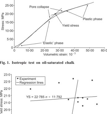 Fig. 1. Isotropic test on oil-saturated chalk