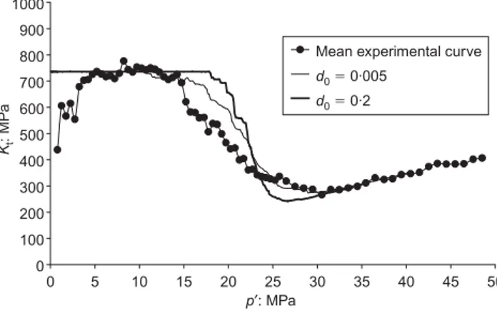 Fig. 6. Random isotropic response: influence of d 0