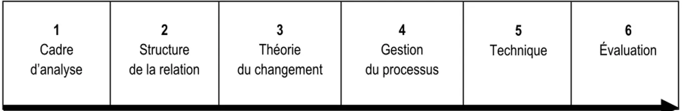 Graphique 9 : Les composantes d'un modèle d'intervention selon Saint-Arnaud 246