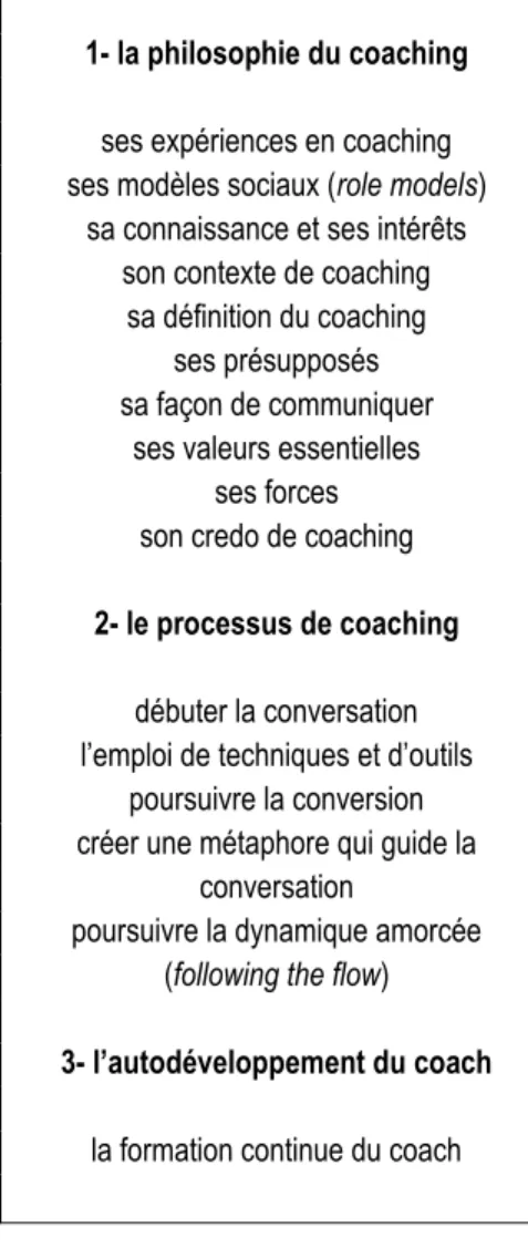 Graphique 10 : Les composantes d'un modèle de coaching selon Lennard 256