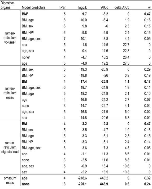 Table A1.1. Models (GLM, GLMM) tested to explain the digestive morphology of white-tailed deer sampled on  Anticosti Island (Québec, Canada) and the mainland population