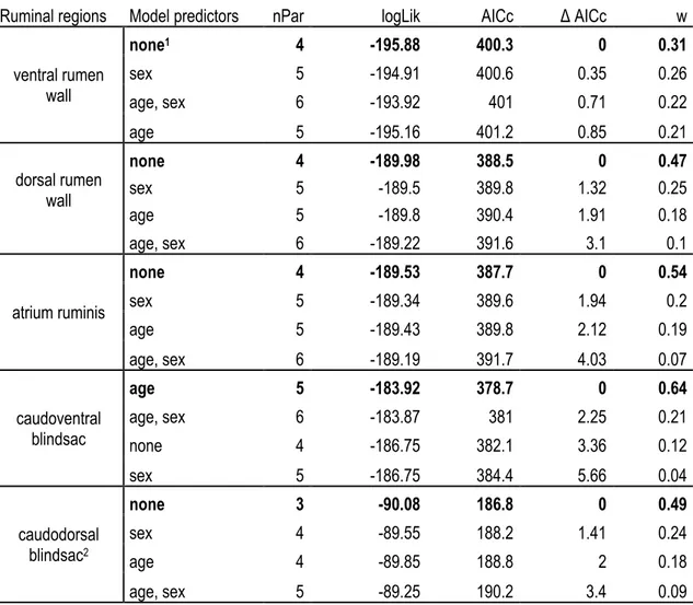 Table A1.2. Models (GLM, GLMM) tested to explain the surface enlargement factor (SEF) of white-tailed deer  sampled on Anticosti Island (Québec, Canada) and the mainland population