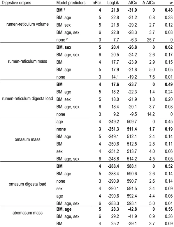 Table  A3.1.  Models  (GLM)  tested  to  explain  the  digestive  morphology  of  white-tailed  deer  sampled  inside  enclosures on Anticosti Island, outside enclosures on Anticosti Island and from the mainland population