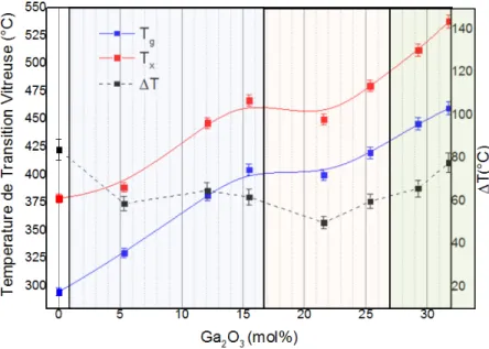 Figure IV-6 : Caractéristiques thermiques des différents échantillons de la série de gallophosphates de sodium