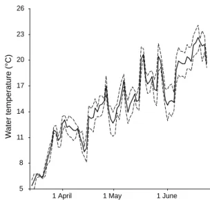 Fig. 1. Variations of water temperature during the  courtship period of palmate newts: 14 March (Julian day  73) to 23 June 2006 (Julian day 174), La Plane, France