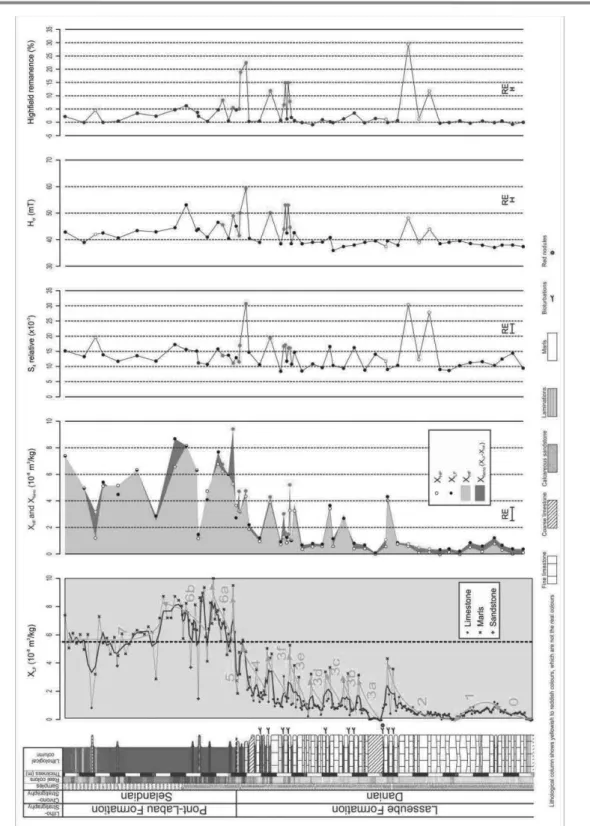 Figure  1:  Low-field  magnetic  susceptibility  and  magnetic  parameters  deduced  from  hysteresis  curves  reported  in  front  of  the  lithological  column  of  the  Danian-Selandian  interval in Loubieng (France)
