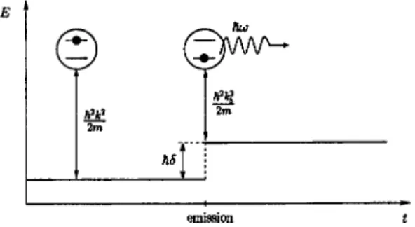 FIG. 1. Potential step effect of the cavity when a photon is emitted by the atom. E represents the total energy of the atom-field system.