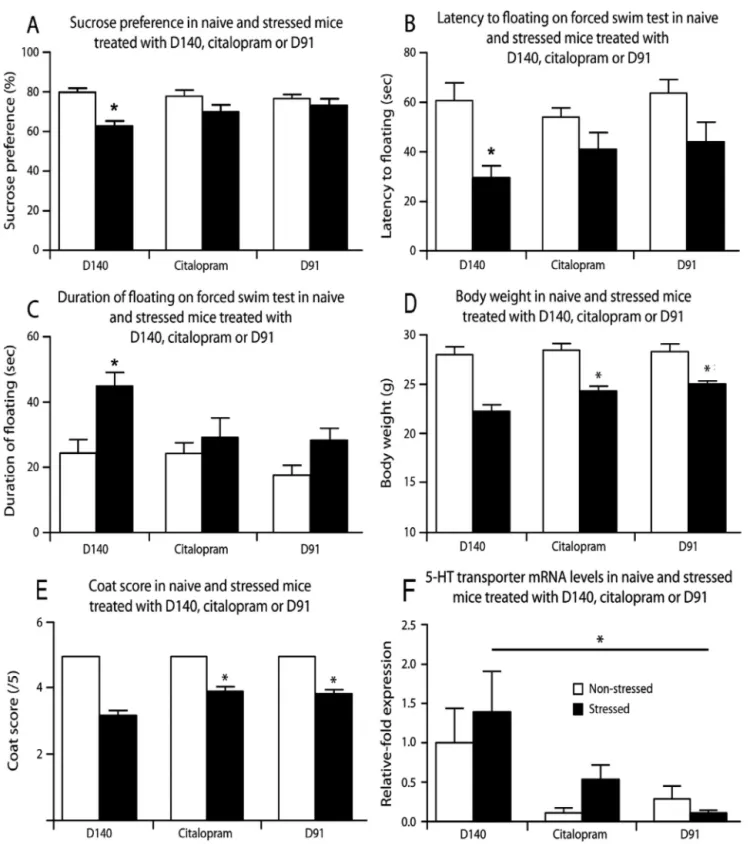 Fig. 2. Citalopram or D91 ameliorates stress-induced depressive-like changes in mice. (A) D140 treated stress mice showed a signiﬁcant reduction in sucrose preference at day 10 (p &lt; 0.01, Tukey’s post hoc test)