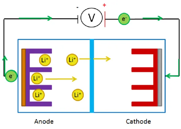 Figure 4 : Décharge d’une batterie Li-ion
