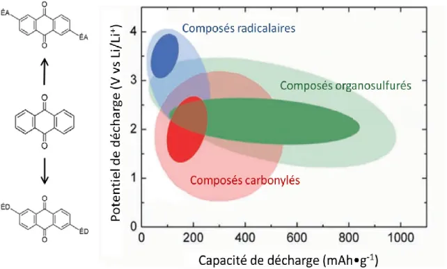 Figure 6 : Comparaison des potentiels d’oxydoréduction des différents matériaux organiques : les  organosulfure (vert) les radicaux (bleu) et les composés carbonylés (rouge) 23