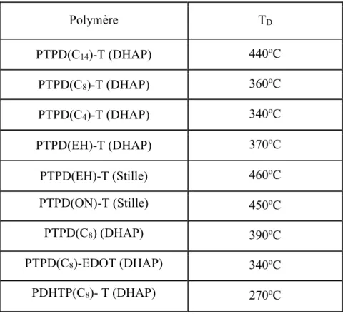 Tableau 2 : Températures de transition vitreuse et température de dégradation des polymères 