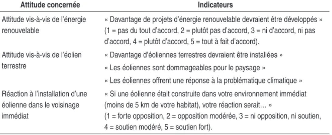 Tableau A1. Indicateurs utilisés pour la mesure des différentes attitudes