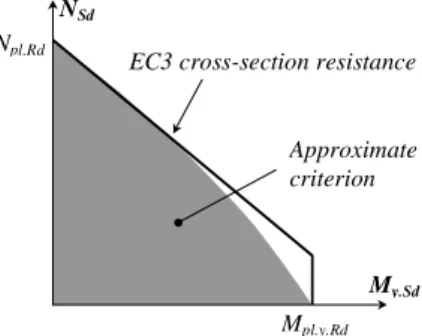 Figure 3.   N − M plastic cross-section interaction (IPE section). 