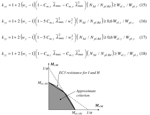 Figure 4.  Biaxial bending cross-section resistance criterion (Class 1 and 2 sections)