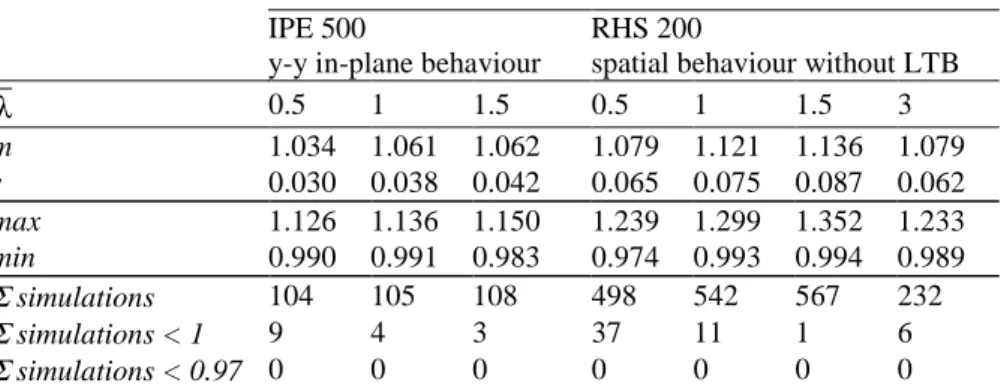 Table 1.  Comparison with results of numerical simulations. 