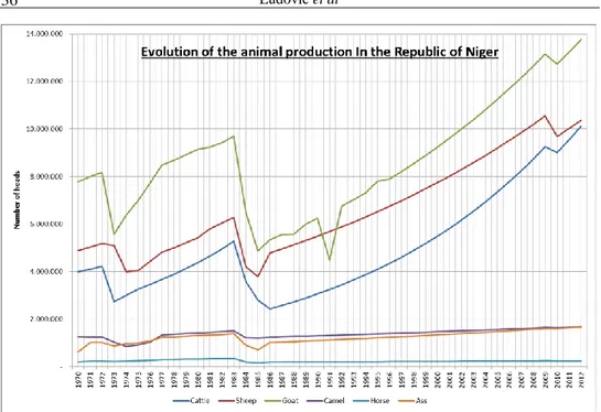 Figure 1: Evolution of the animal production in the Republic of Niger 