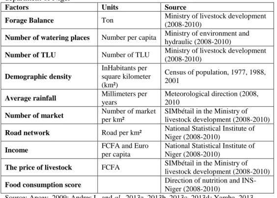 Table  1:  The  factors  used  to  establish  the  vulnerability  index  of  pastoral  department of Niger 