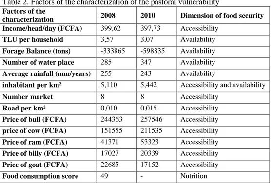 Table 2. Factors of the characterization of the pastoral vulnerability  Factors of the 
