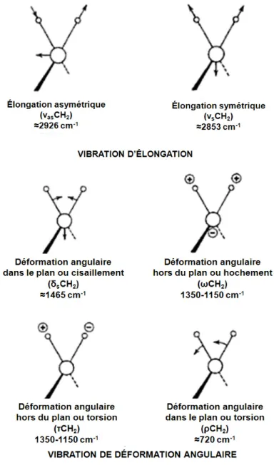 Figure 0.28. Modes de vibration. 