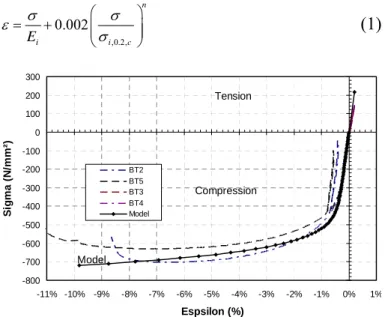 Figure 1 - Comparison of the defined analytical model for the  iron behaviour law with experimental test results (Ly et al