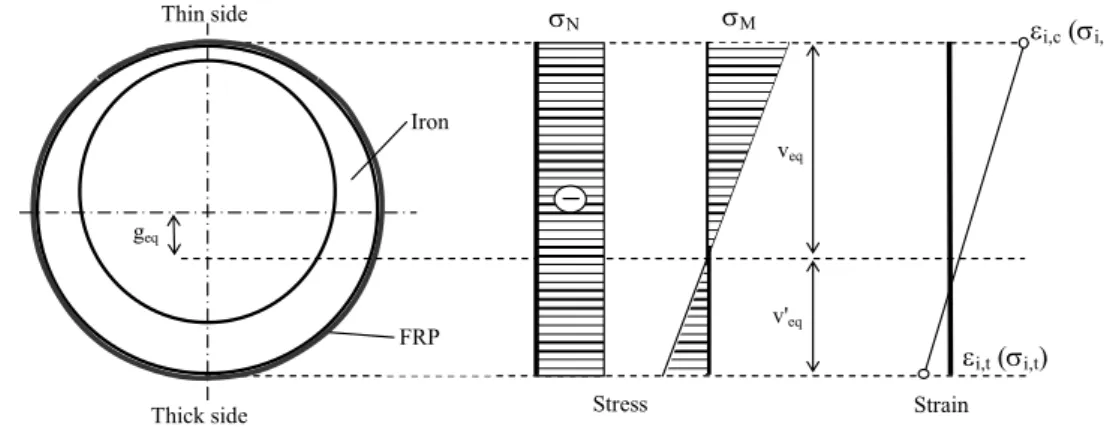 Figure 4: Strain and stress distribution for FRP-iron composite section 