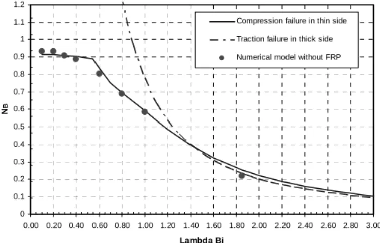 Figure 5: Axial compression buckling curves for iron columns  without FRP  0.000.100.200.300.400.500.600.700.800.901.001.101.201.301.40 0.00 0.20 0.40 0.60 0.80 1.00 1.20 1.40 1.60 1.80 2.00 2.20 2.40 2.60 2.80 3.00 Lambda BiNB
