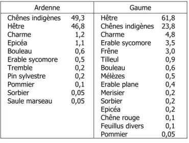 Tableau 3. – Importance relative  (en  %)  de  la  surface  terrière des essences rencontrées pour les 2 régions  naturelles