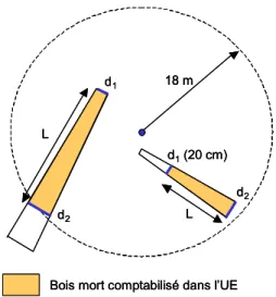 Figure 7. - Mesures de la longueur et des diamètres des  éléments de bois  mort situés au sein d’un cercle de 18  m  de rayon