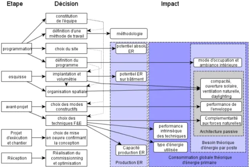 FIGURE 1: ETAPES DE CONCEPTION ET IMPACTS ENERGETIQUES 