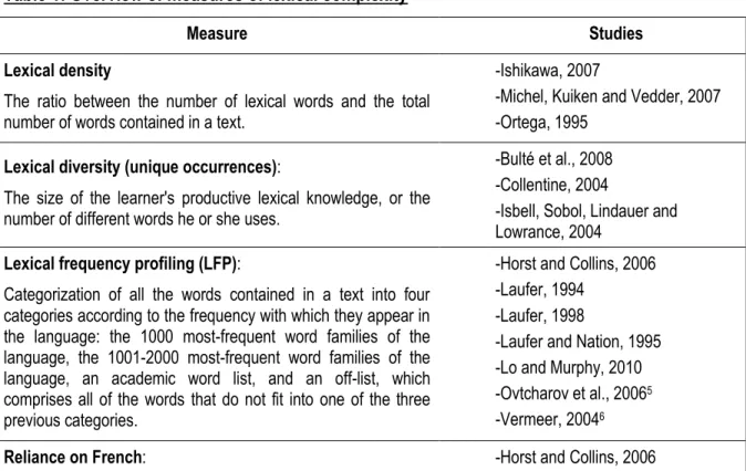 Table 1: Overview of measures of lexical complexity 