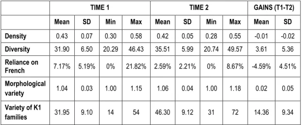 TABLE 3: NEW LEXICAL MEASURES: MEANS, STANDARD DEVIATIONS (TIME 1 AND TIME 2) AND GAINS OVER  TIME (TIME 1 TO TIME 2)  
