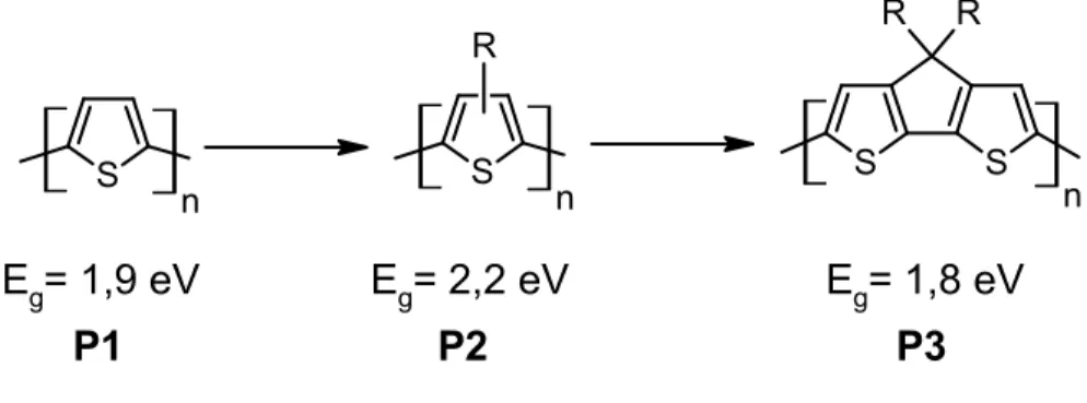 Figure 1.6 Exemples de dérivés du polythiophène 
