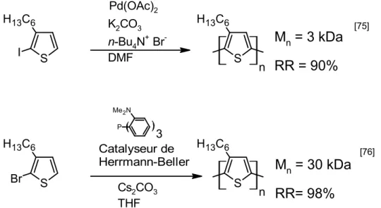 Figure 2.19 Deux exemples de la synthèse du RRP3HT démontrant l’importance des  conditions réactionnelles sur les propriétés du polymère obtenu