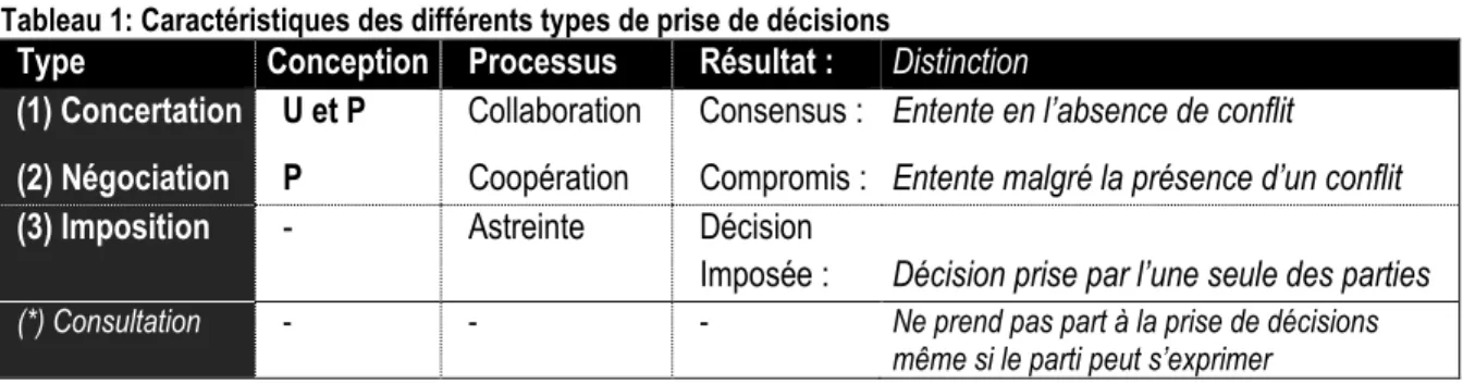 Tableau 1: Caractéristiques des différents types de prise de décisions 