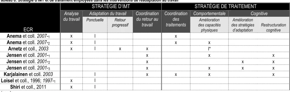 Tableau 6: Stratégie d'IMT et de traitement employées dans les interventions de réadaptation au travail 