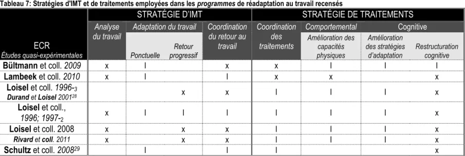 Tableau 7: Stratégies d'IMT et de traitements employées dans les programmes de réadaptation au travail recensés 