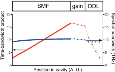 Figure 1.5: Graphique du produit durée-largeur de bande de l’impulsion ainsi que sa largeur spectrale en fonction de sa position dans la cavité [21].