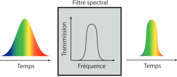 Table 1.4: Performances typiques d’un laser à similaritons amplificateurs @ 1.5 µm Énergie Largeur Durée Facteur d’étirement des par impulsion spectrale minimale impulsions dans la cavité